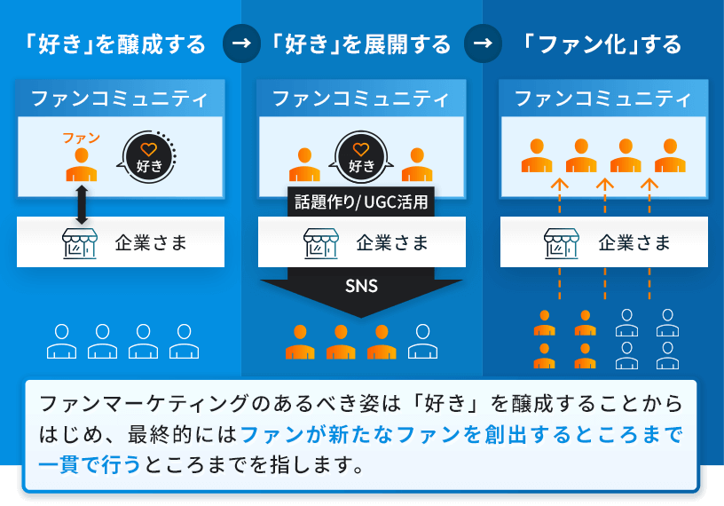 ファンマーケティングのあるべき姿